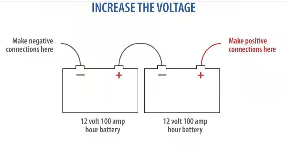 Two lithium batteries wired in series for 24V battery bank