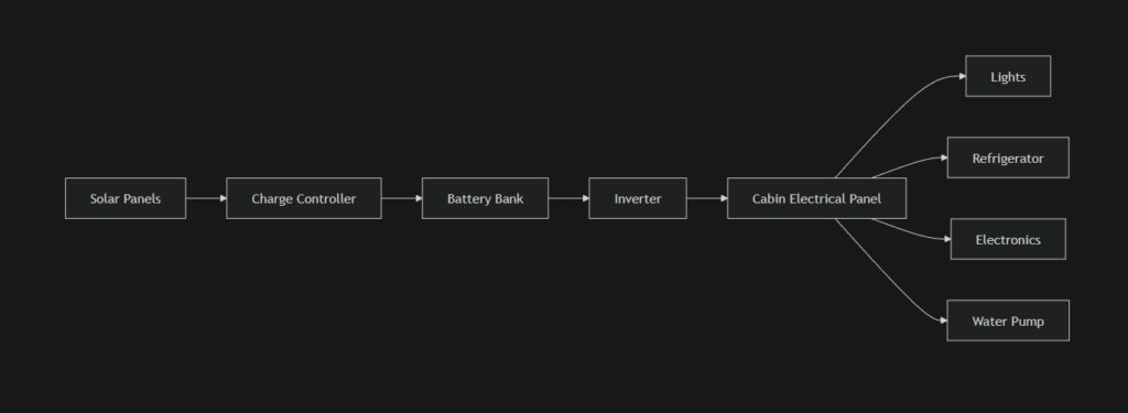 mermaid-diagram-400-sq-ft-cabin-solar-system-layout