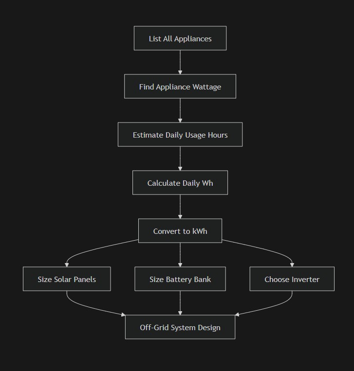 mermaid-diagram-cabin-energy-planning-workflow