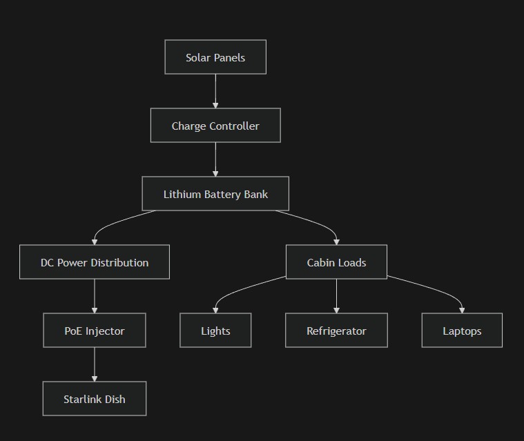 mermaid-diagram-ideal-starlink-off-grid-power-flow