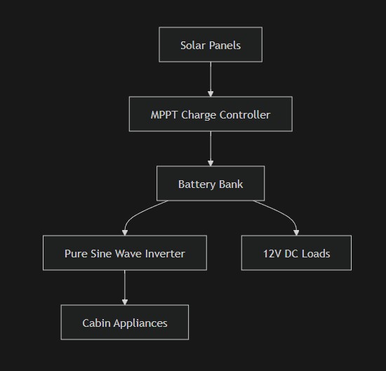 mermaid-diagram-simple-off-grid-cabin-solar-system