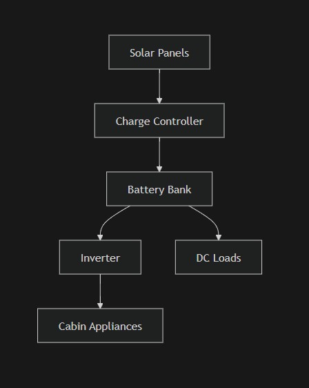 solar-setup-for-micro-cabin-diagram