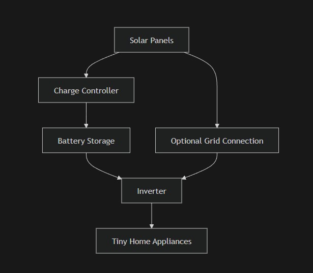 Tiny Home Solar System Design Diagram