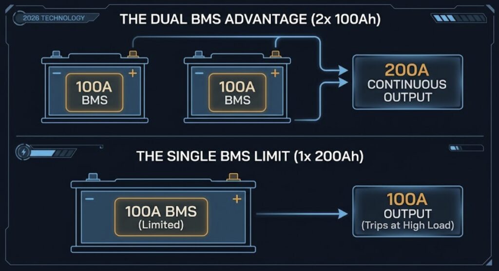 Technical diagram comparing how two 100Ah LiFePO4 batteries combine their dual 100A BMS units to provide 200A output, while a single 200Ah battery is limited by its one 100A BMS.