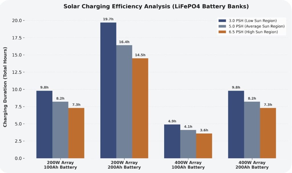 A comparative technical data chart mapping out the charging hours for a 200W vs 400W solar panel to lifepo4 battery sizing matrix across different Peak Sun Hour regions.